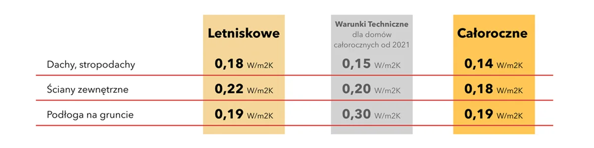 Ocieplenie_letniskowe Standardy ocieplenia
